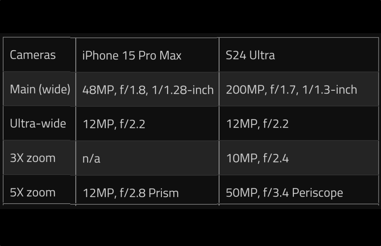 Camera shootout: iPhone 15 Pro Max vs Samsung Galaxy S24 Ultra